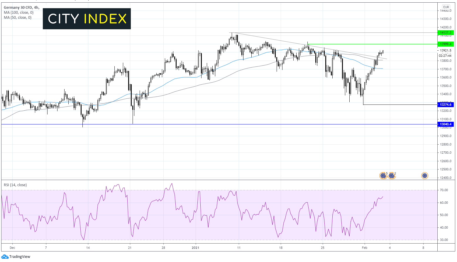 全球复苏希冀推高DAX；利好财报推高纳斯达克期货